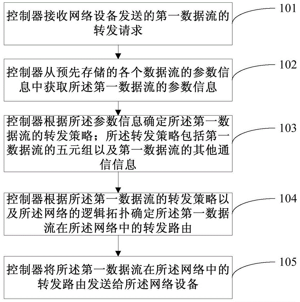 Control method and device for data flow forwarding route