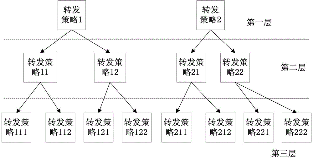 Control method and device for data flow forwarding route