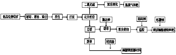 Preparation method of magnesium particle slow-release potassium fertilizer