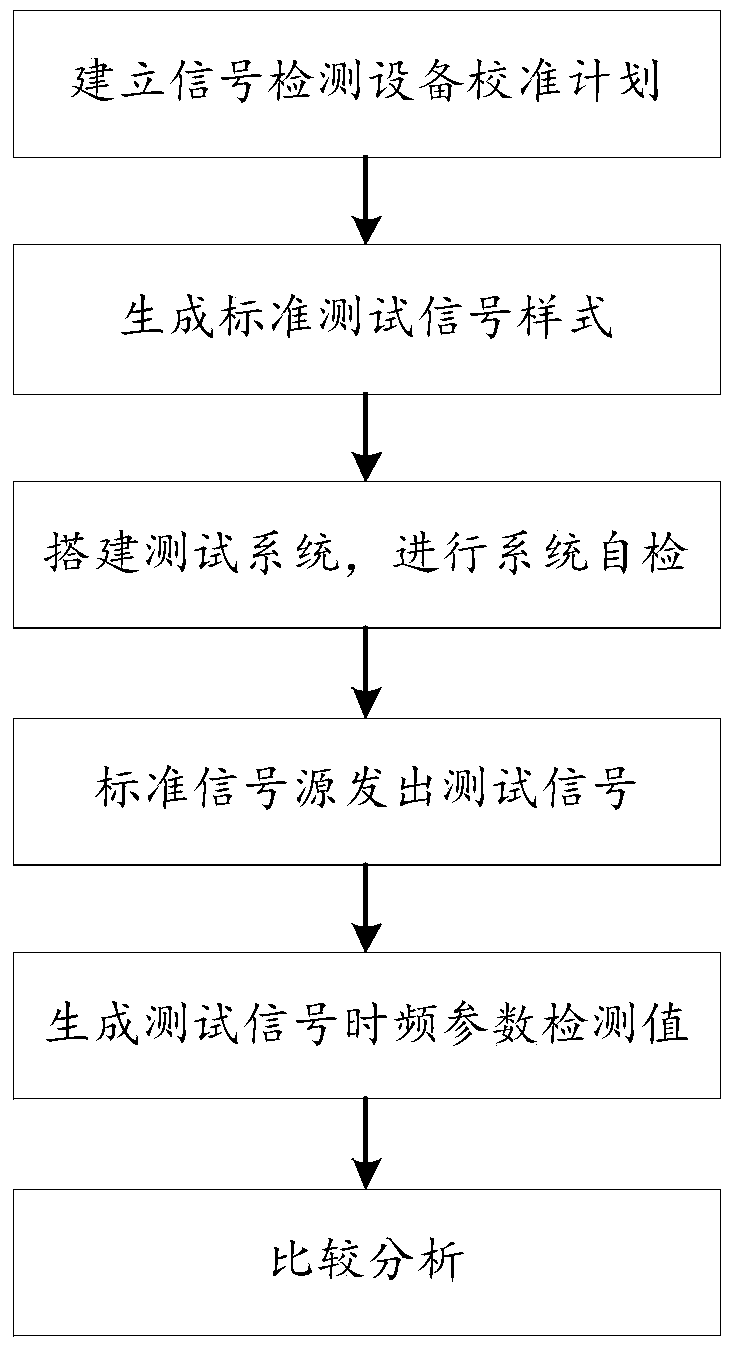 Calibration method of signal detection equipment based on time-frequency parameter standard signal source