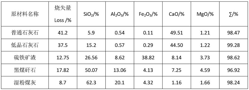 Comprehensive utilization of low-grade limestone in Portland cement clinker and production process thereof