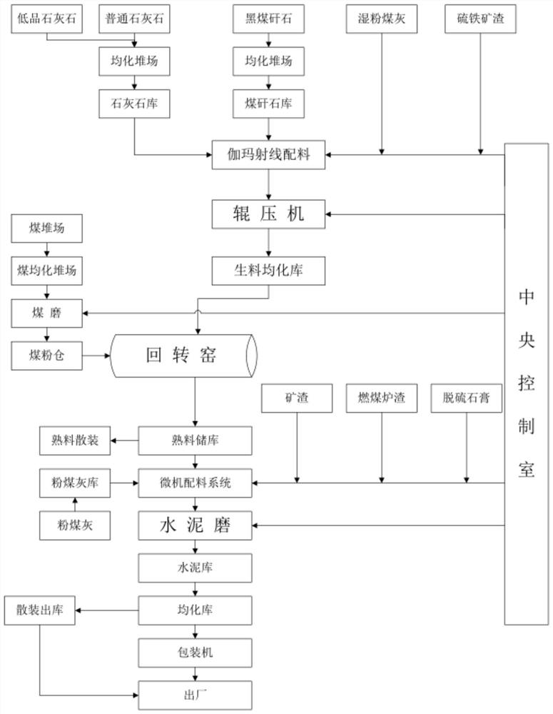 Comprehensive utilization of low-grade limestone in Portland cement clinker and production process thereof