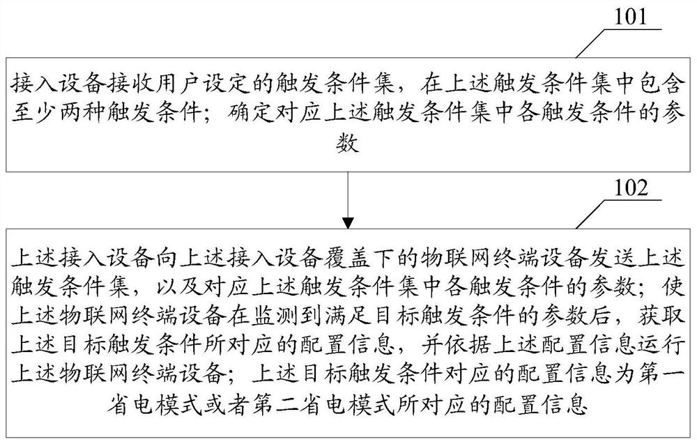 A batch power saving management method, and access equipment