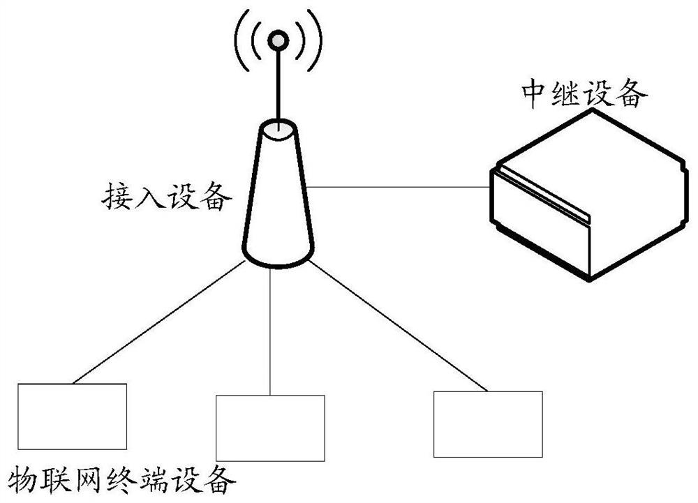 A batch power saving management method, and access equipment