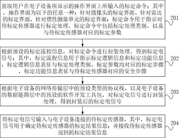 Off-line calibration processing method, device and equipment based on autonomous vehicle