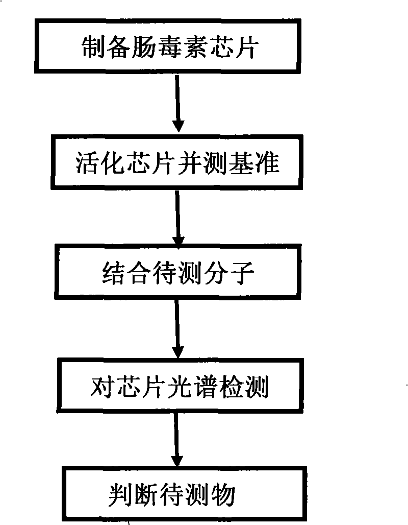 Staphylococcal enterotoxin detection method