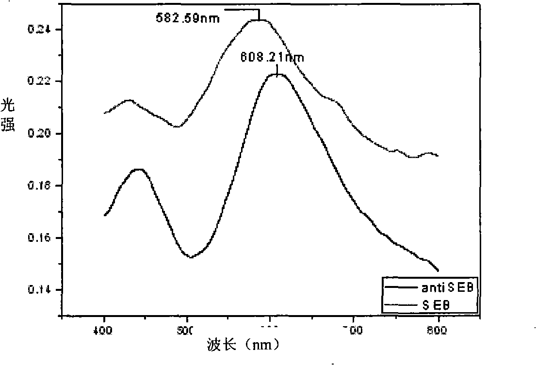 Staphylococcal enterotoxin detection method