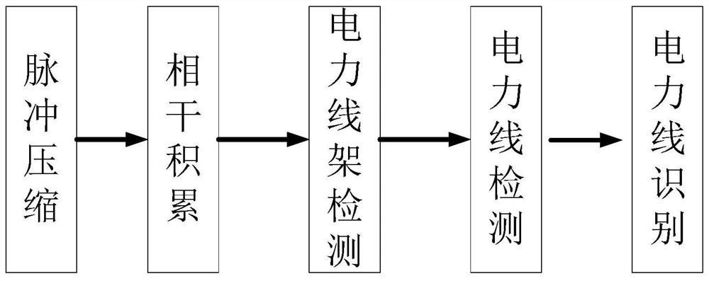 An Airborne Millimeter Wave Radar Power Line Detection Method