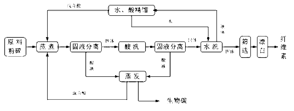 Technologies for extracting cellulose from biomass raw material and preparing biochar