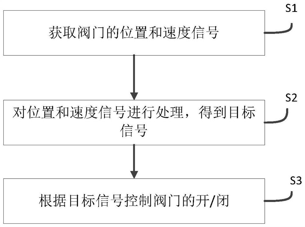 Valve actuator automatic control method