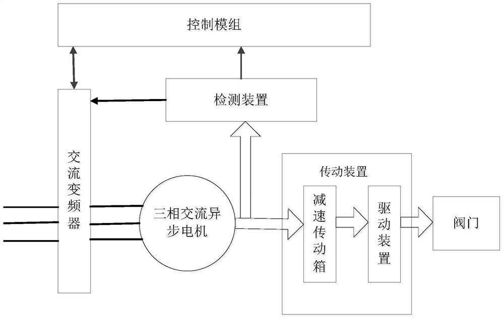 Valve actuator automatic control method