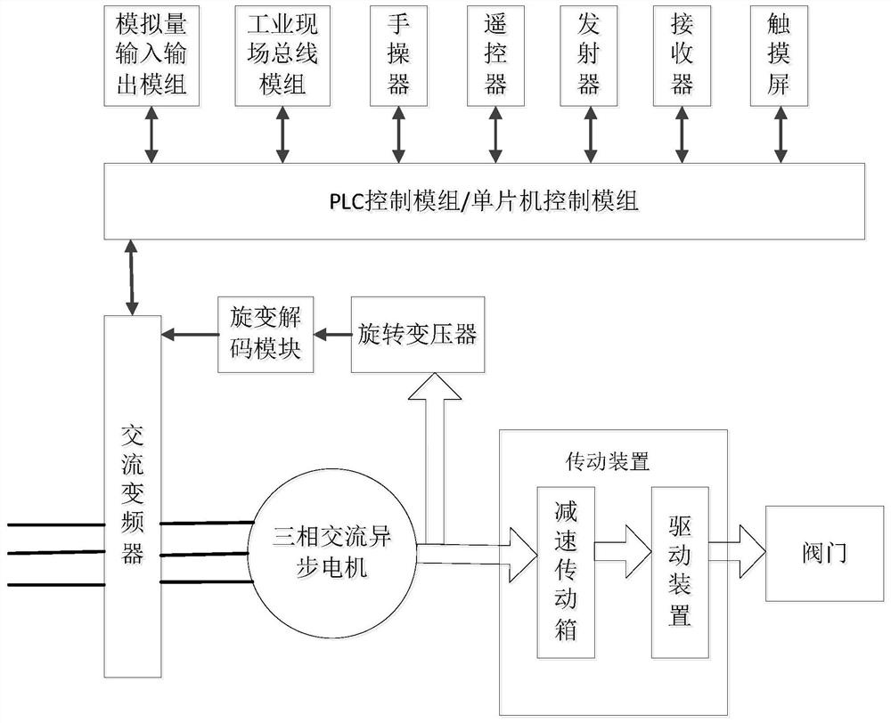 Valve actuator automatic control method