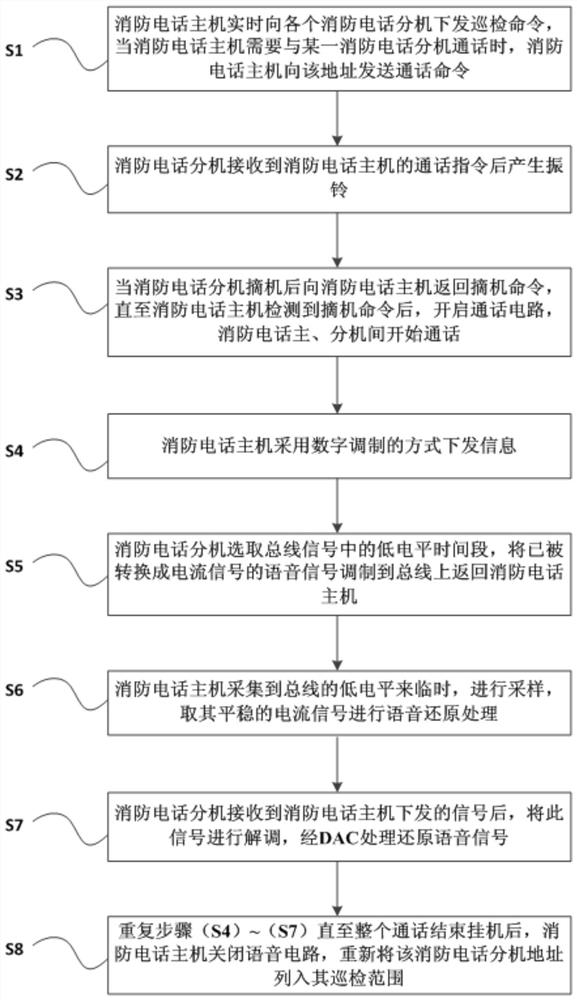 A method for realizing signal transmission between fire telephone host and extension