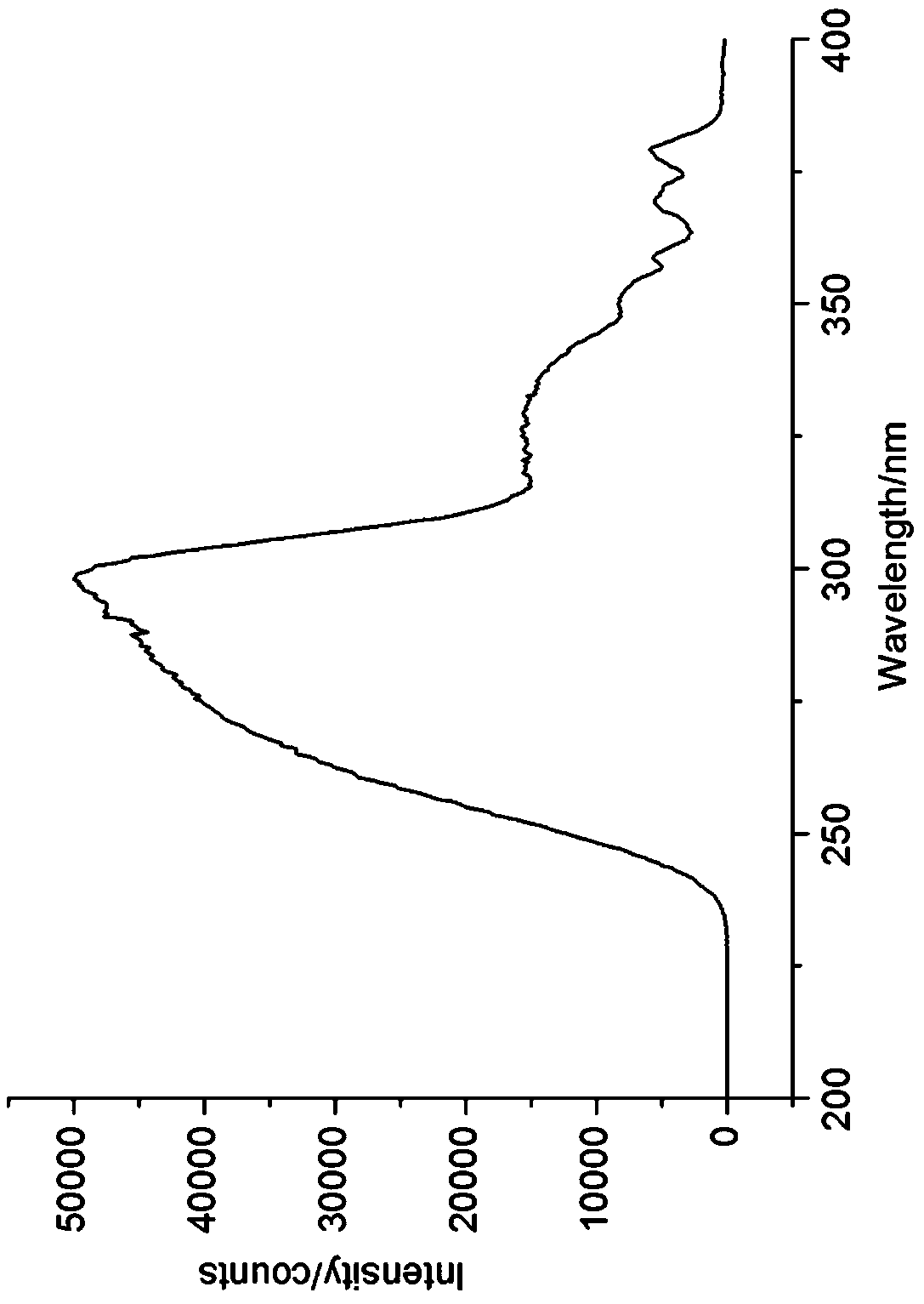 A kind of terbium complex green fluorescent luminescent material and preparation method thereof