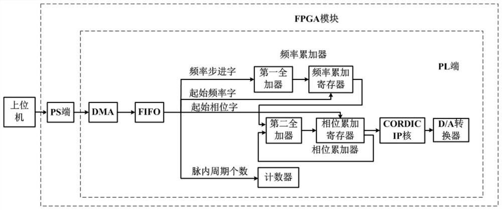 FPGA-based linear frequency modulation signal generating device with adjustable parameters and its generating method