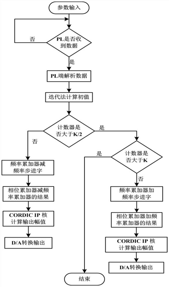 FPGA-based linear frequency modulation signal generating device with adjustable parameters and its generating method