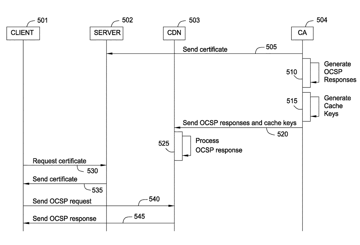 Accelerating OCSP responses via content delivery network collaboration