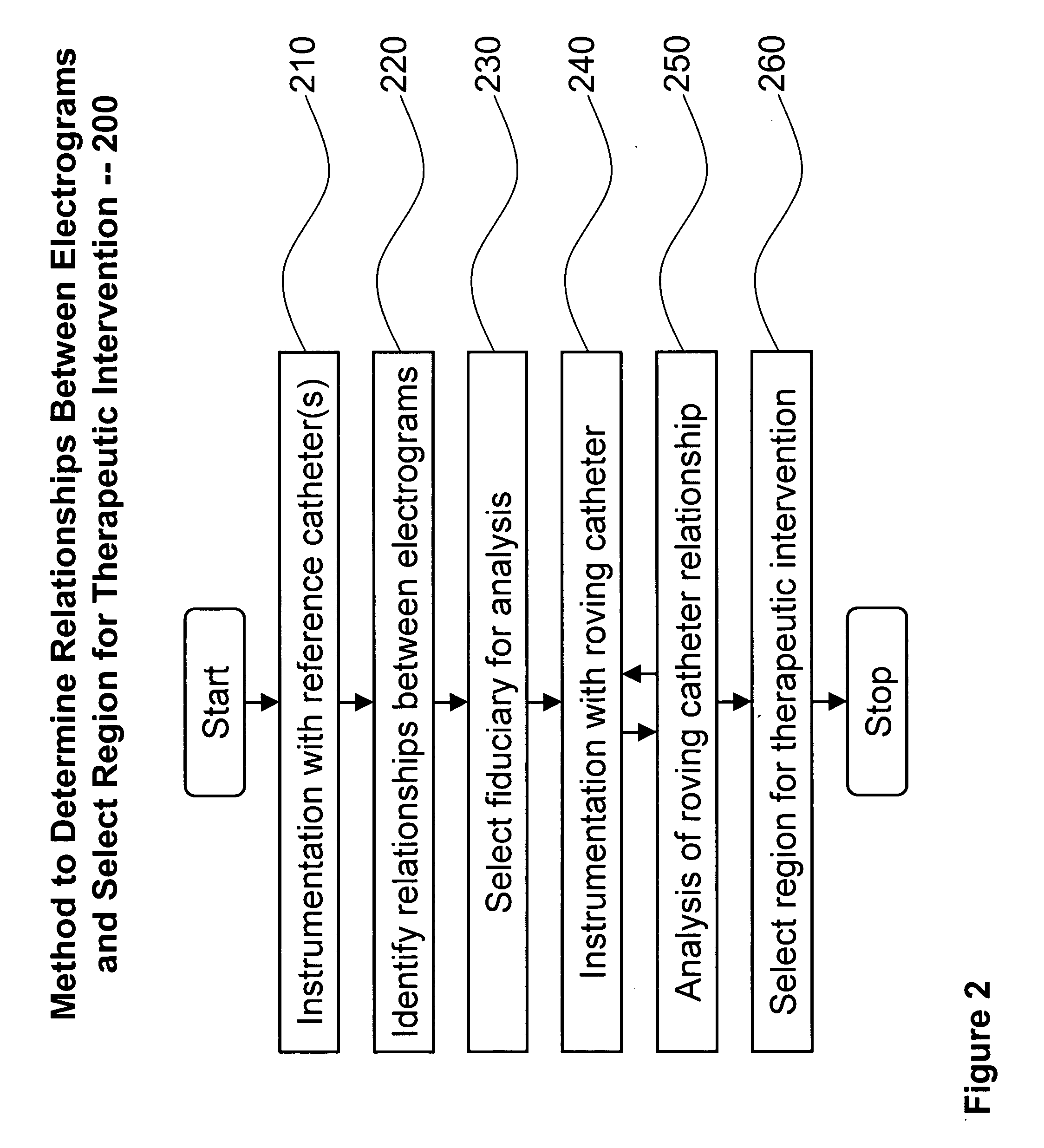 System and method for analysis of cardiac arrhythmia using timing and variability of relationships between elctrogram features