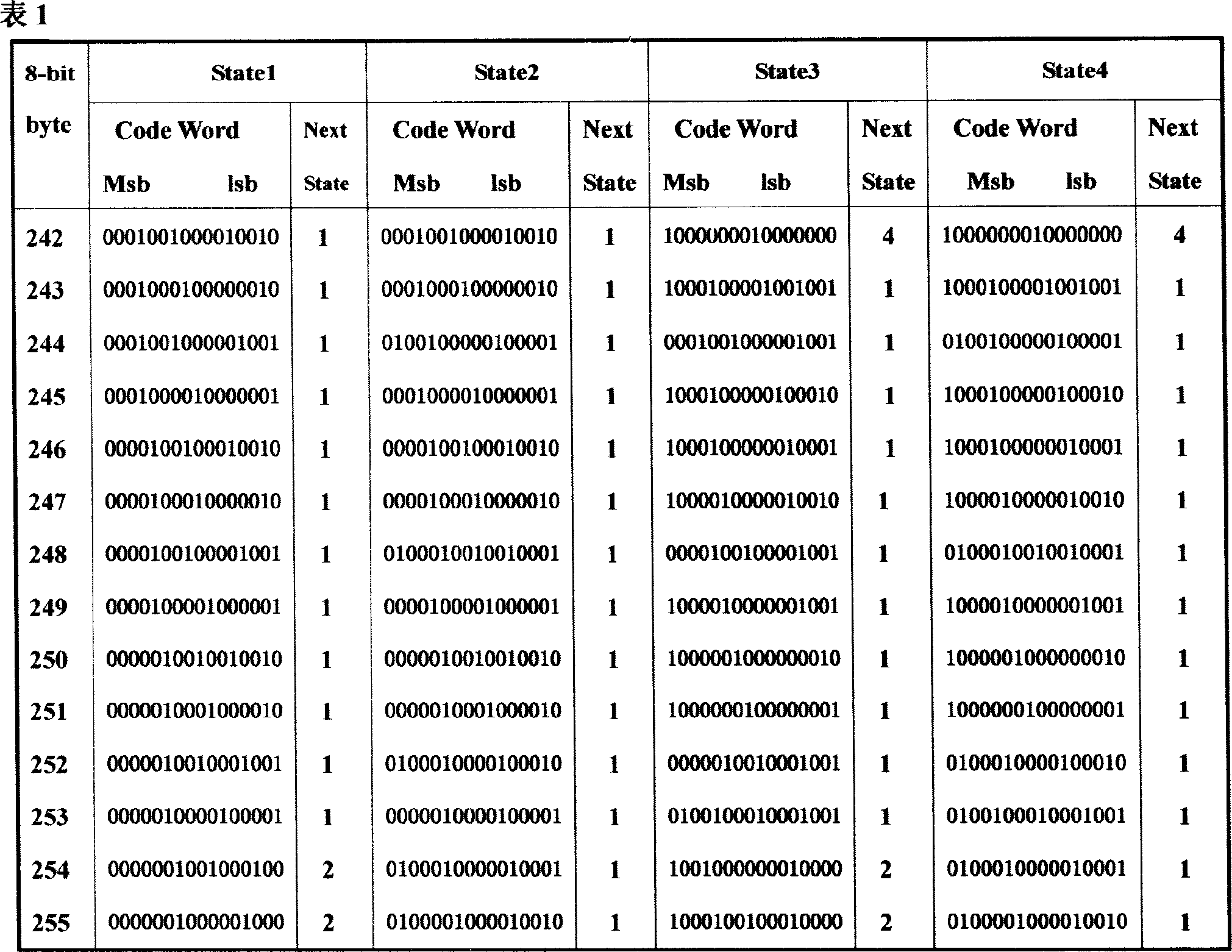 Method for coding high density optical disk modulating code