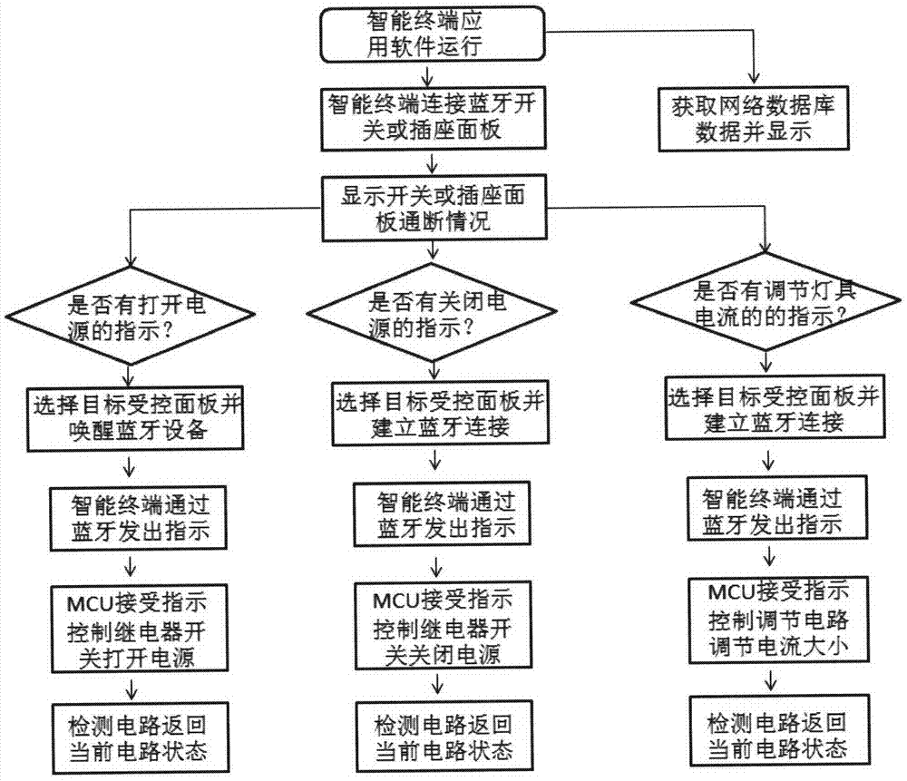 Intelligent switch control system based on Bluetooth communication