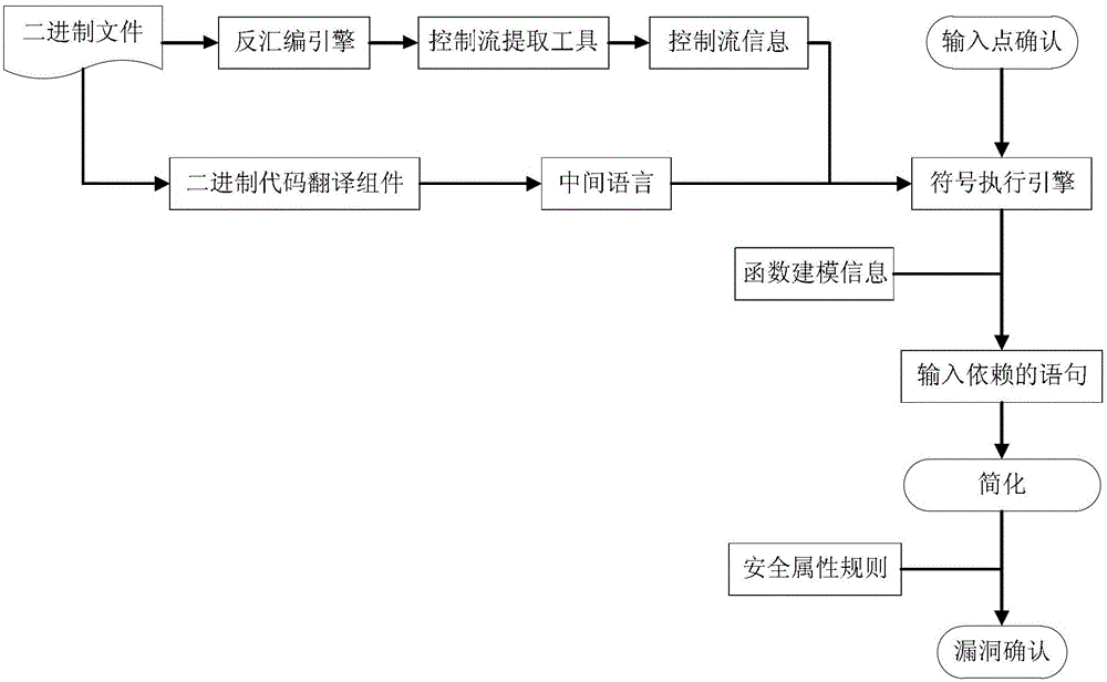 A Binary Code Vulnerability Mining Method Based on Simple Symbolic Execution