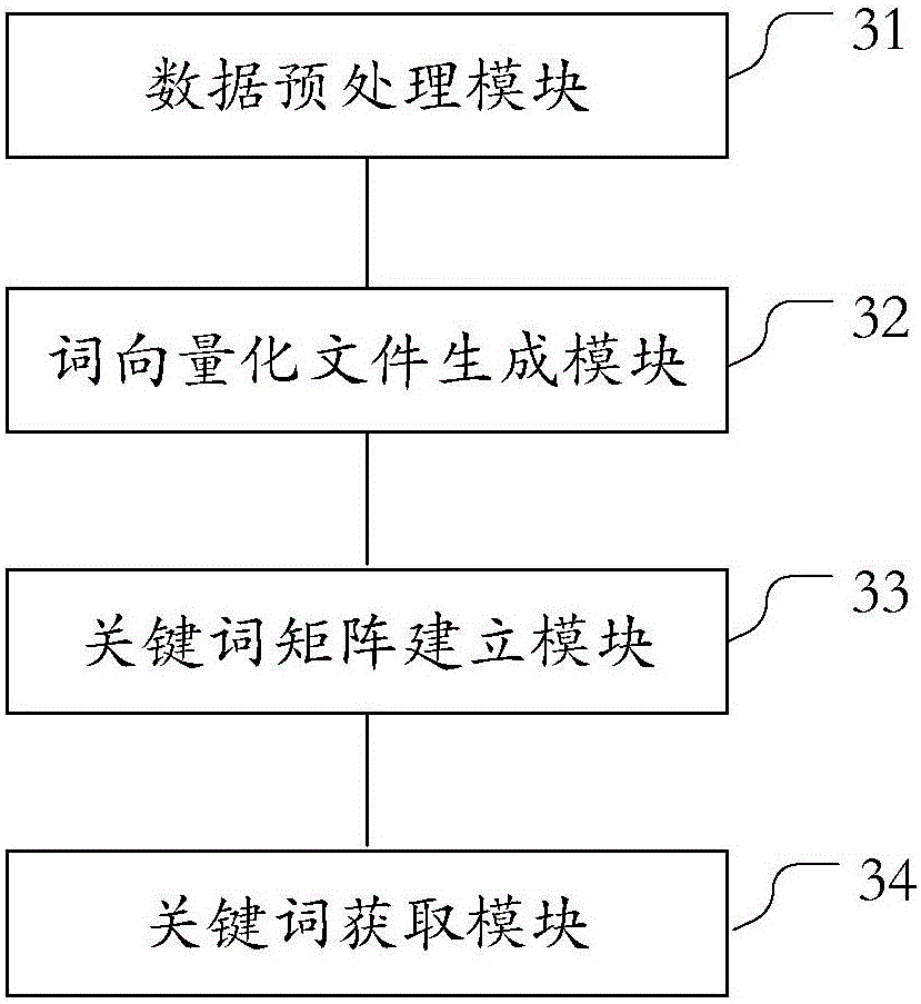 Article topic keyword extraction method and apparatus based on low-rank matrix decomposition