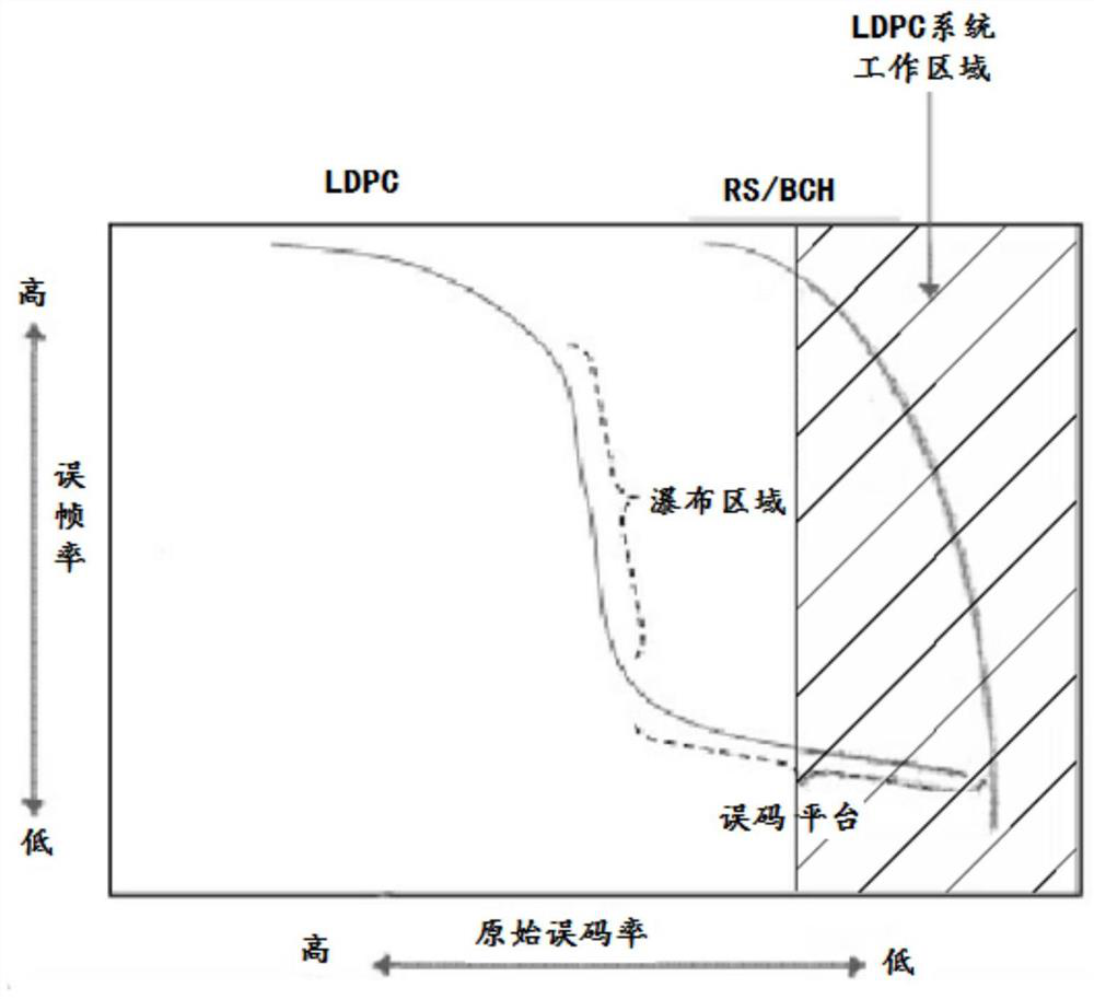 ldpc decoding method and device