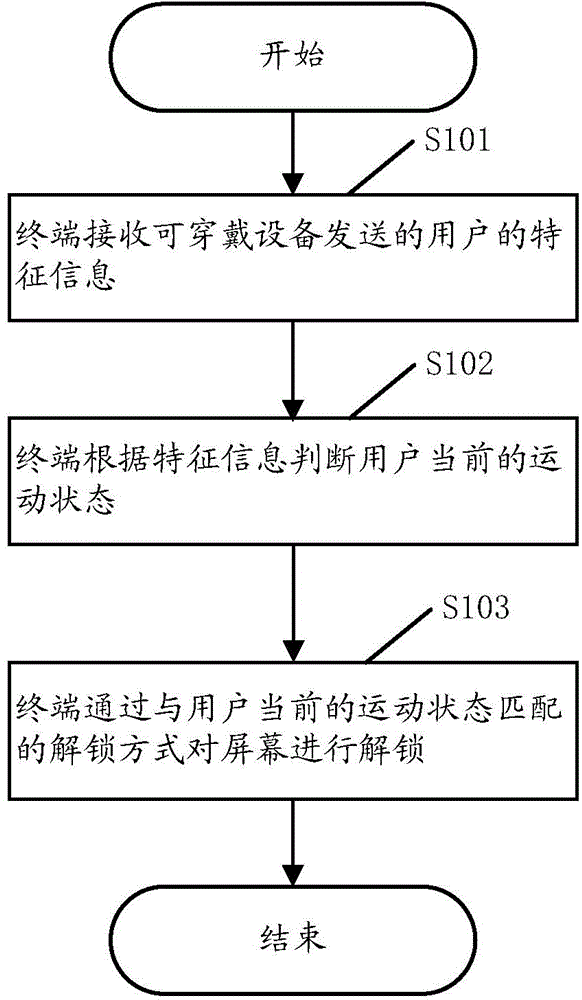 Screen unlocking method and terminal