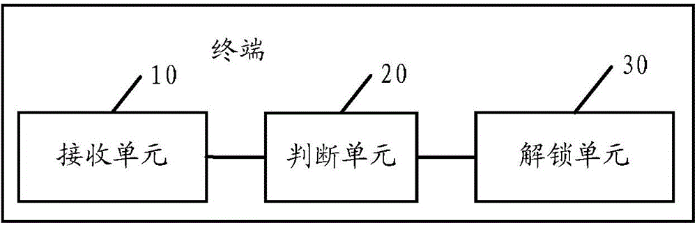 Screen unlocking method and terminal