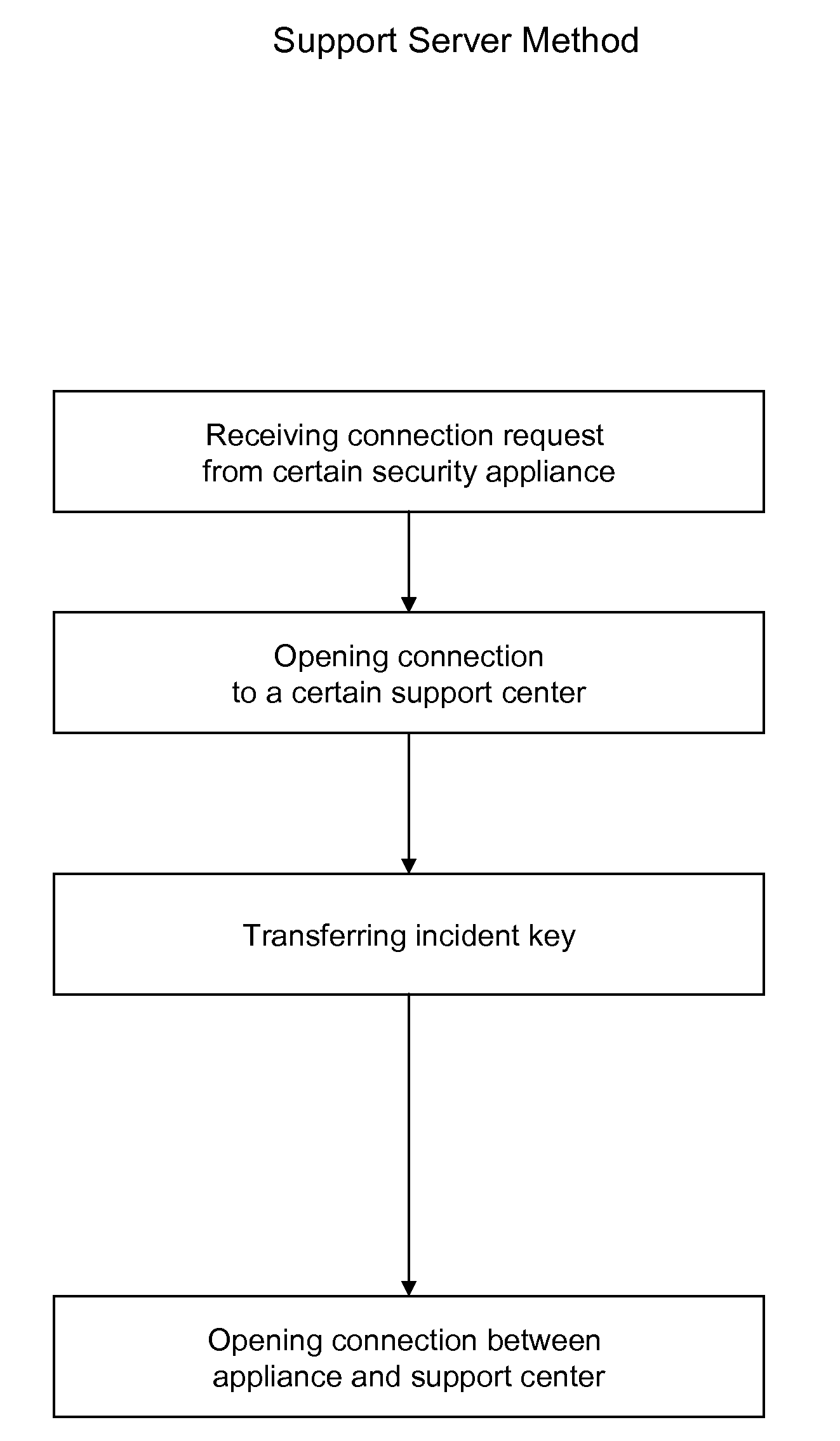 Secure remote support automation process