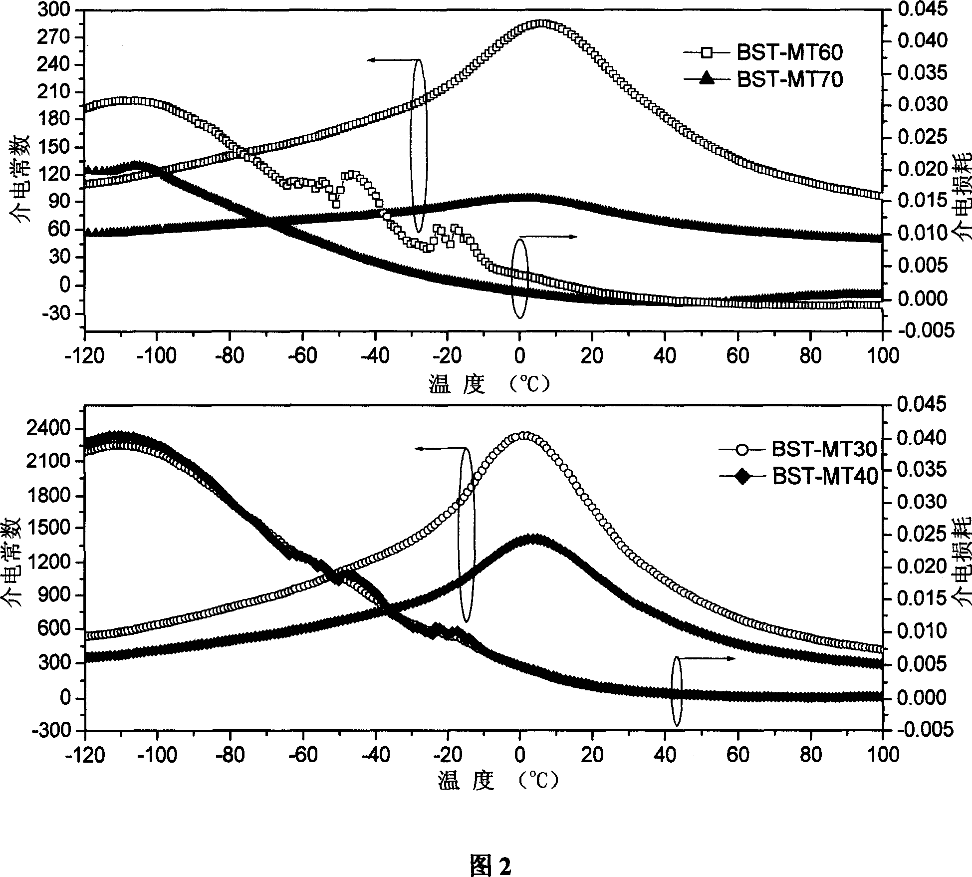 Ba1-xSrxTiO3-Mg2TiO4 two-phase composite ceramic material and its preparing process