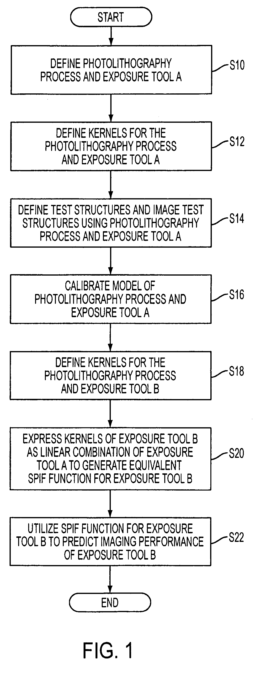 Method of predicting and minimizing model OPC deviation due to mix/match of exposure tools using a calibrated Eigen decomposition model