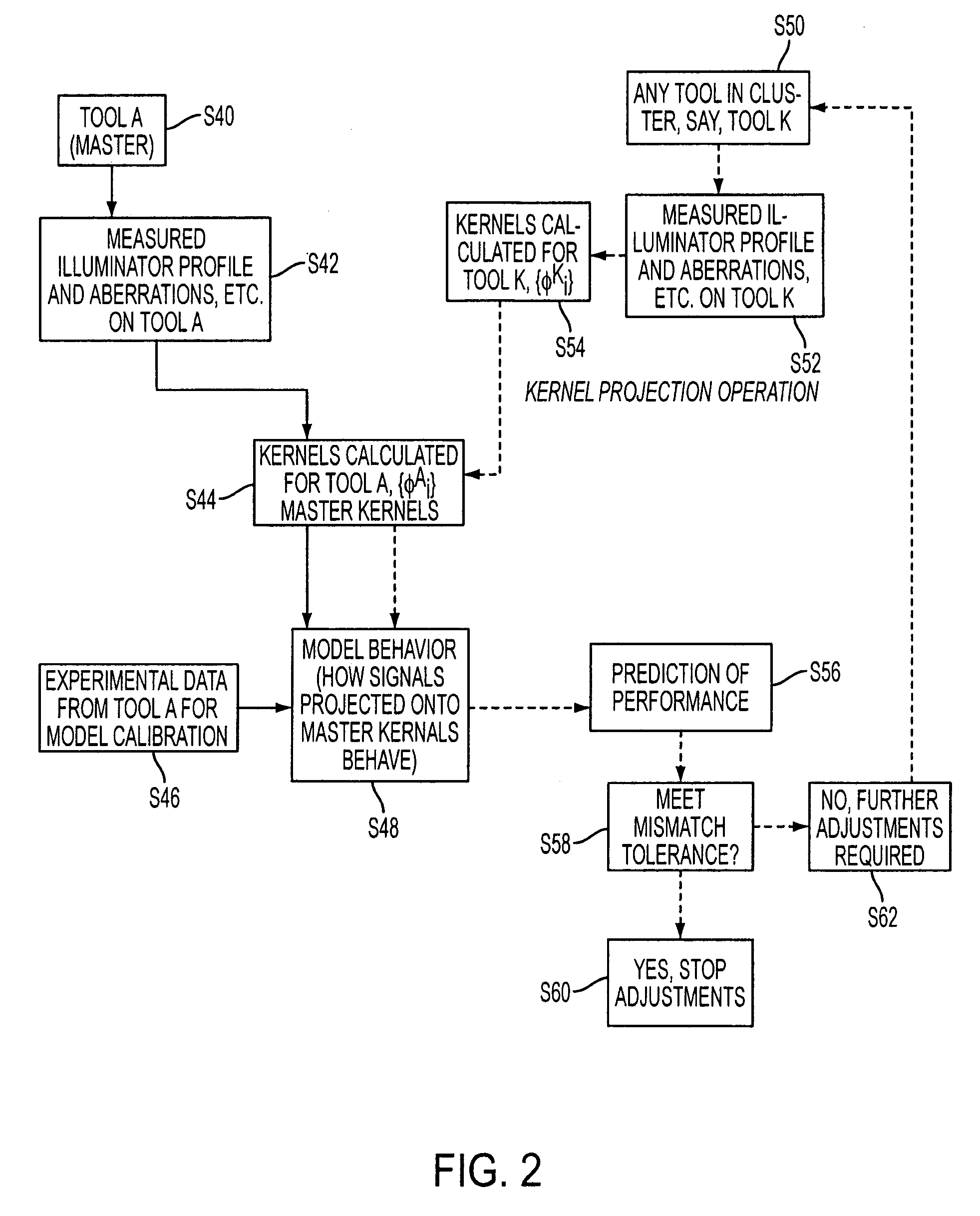 Method of predicting and minimizing model OPC deviation due to mix/match of exposure tools using a calibrated Eigen decomposition model