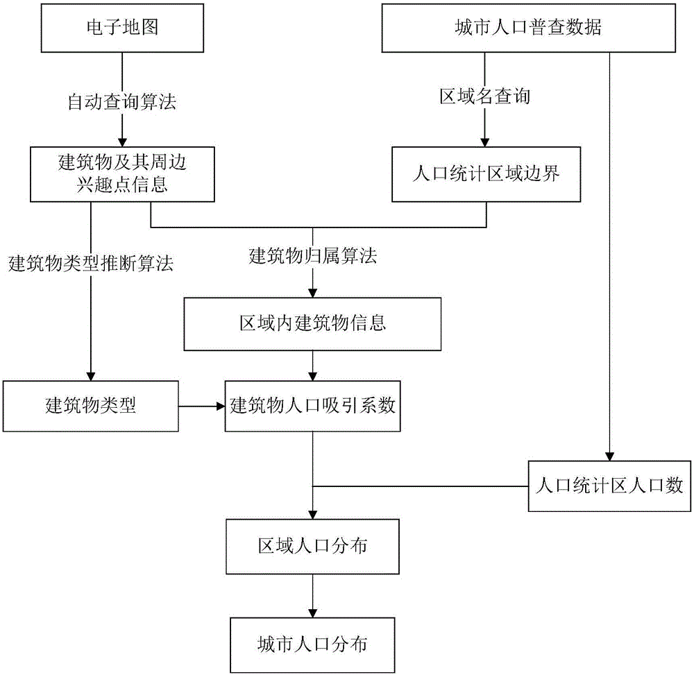 Urban population distribution method based on building properties