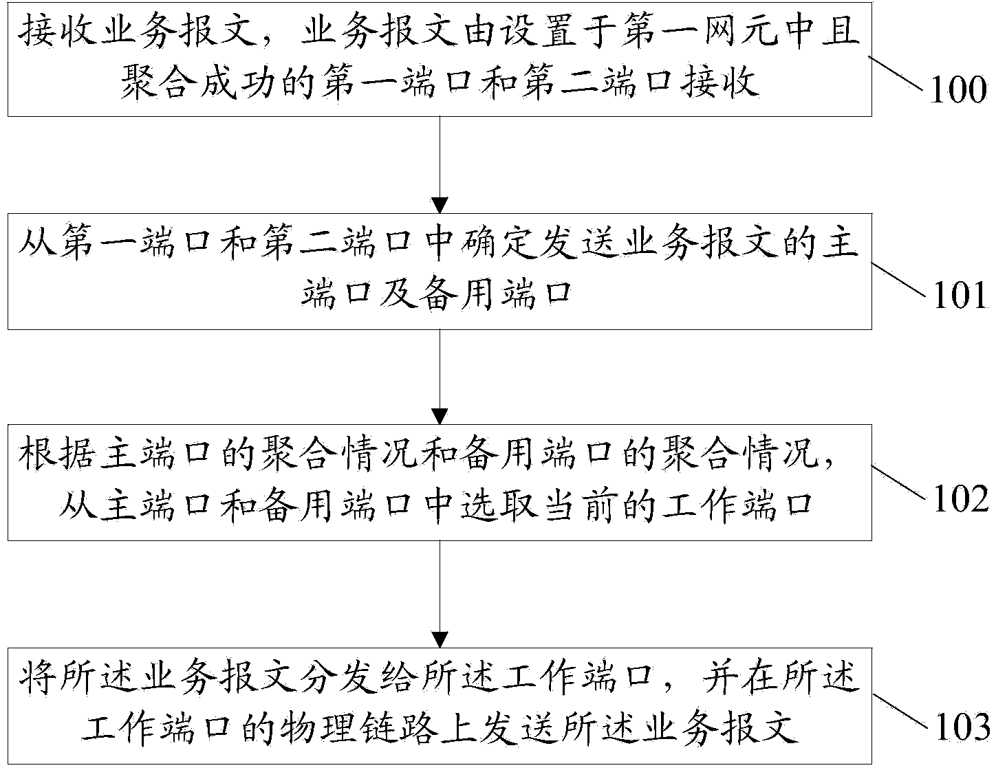 Transmission method and transmission device for performing 1: 1 protection on message in link aggregation group