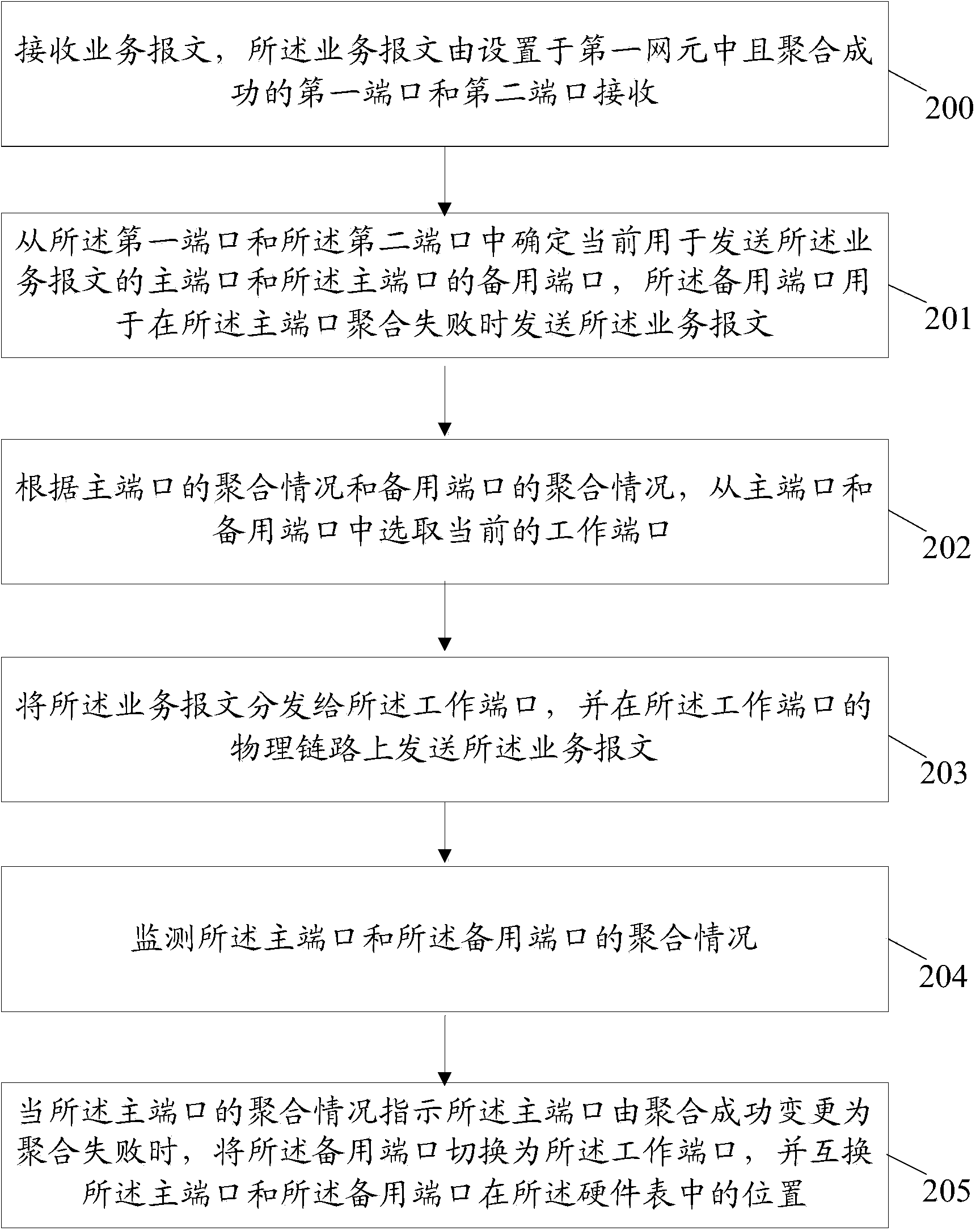 Transmission method and transmission device for performing 1: 1 protection on message in link aggregation group