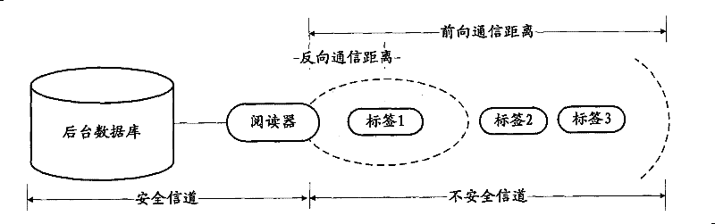 Authentication method, reader and label