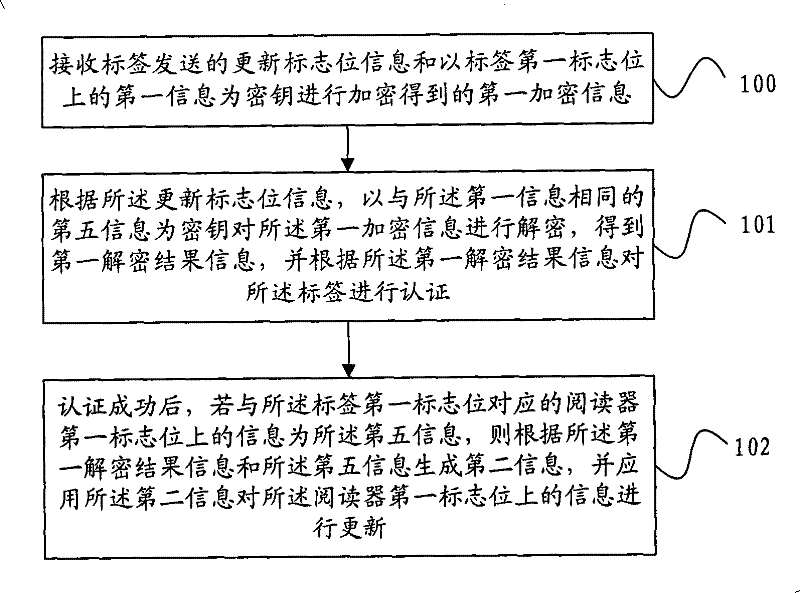 Authentication method, reader and label