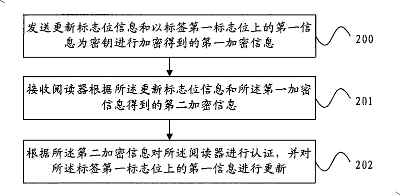 Authentication method, reader and label