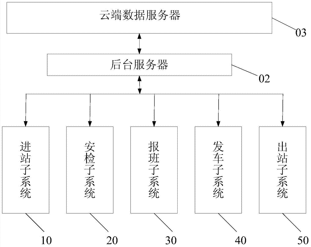 A kind of passenger station safety management system and method