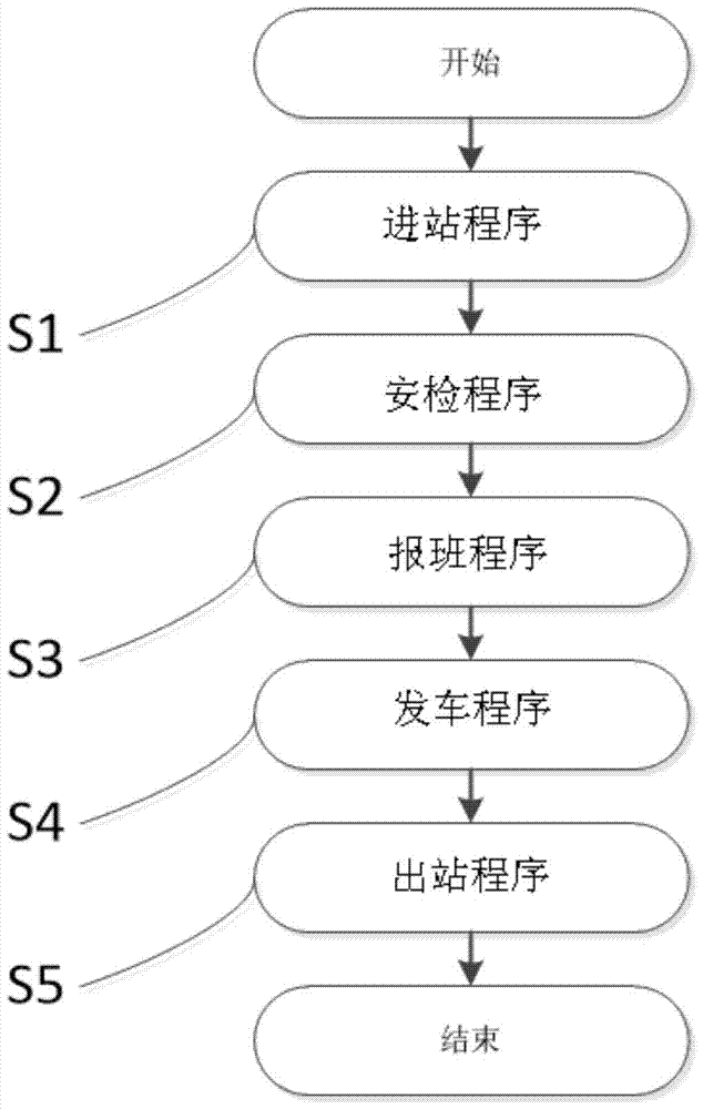 A kind of passenger station safety management system and method