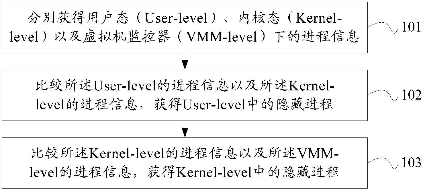 Detection method and device for hidden process based on virtual machine monitor