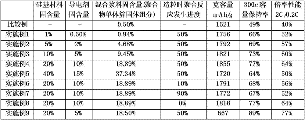 Silicon-carbon negative electrode material and preparation method therefor