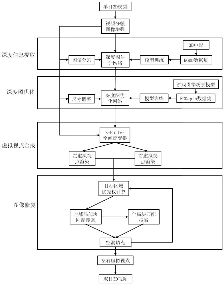 High-resolution monocular 2D video to binocular 3D video conversion method