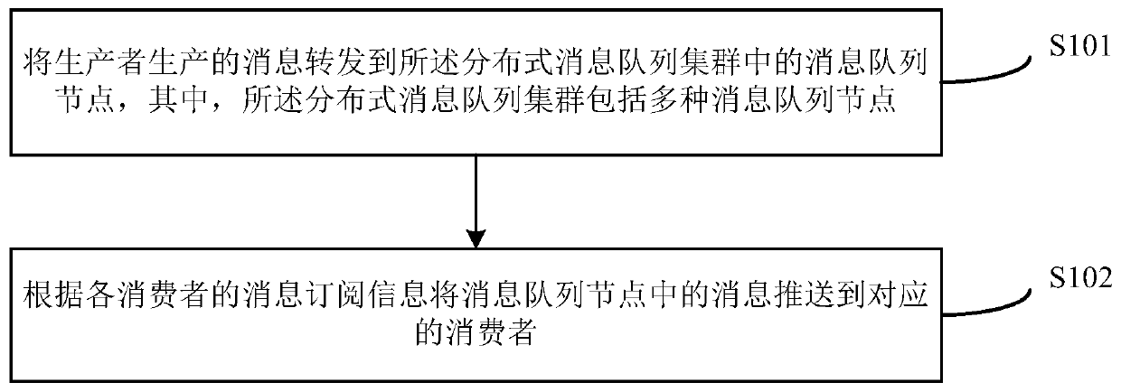 Message processing system and method based on distributed queue