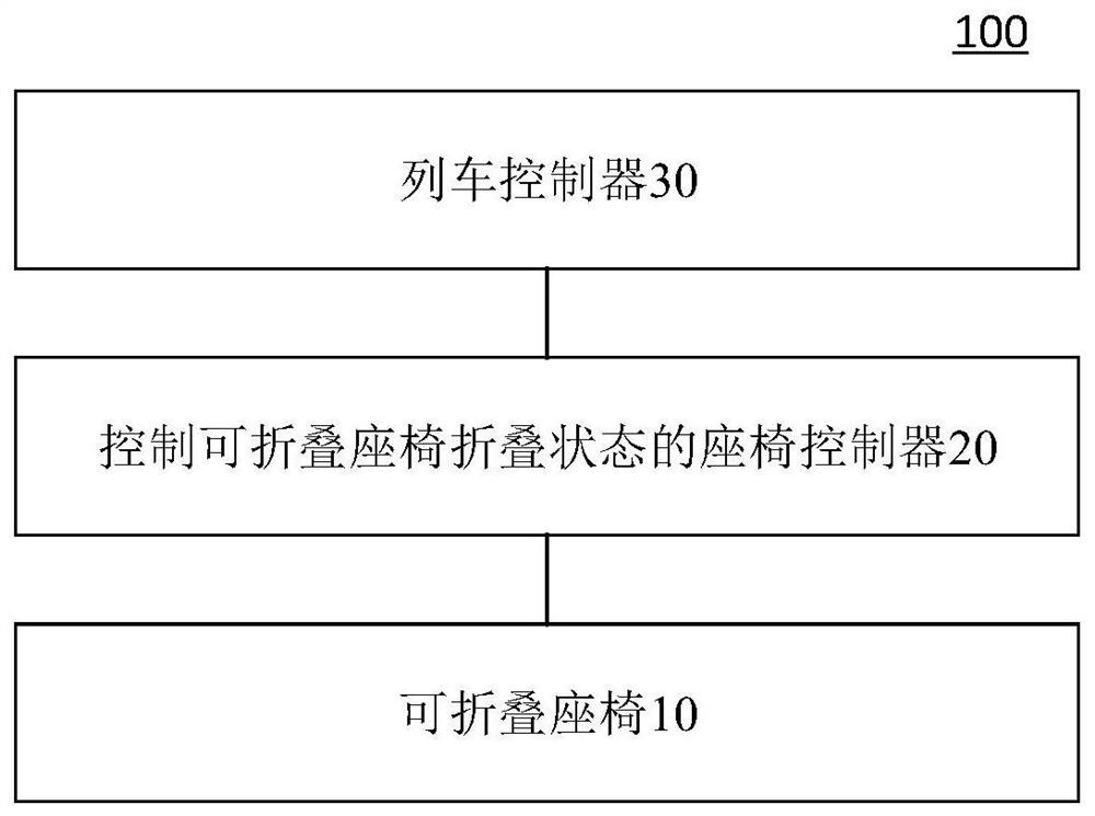 Seat control system and method of train, electronic equipment and storage medium