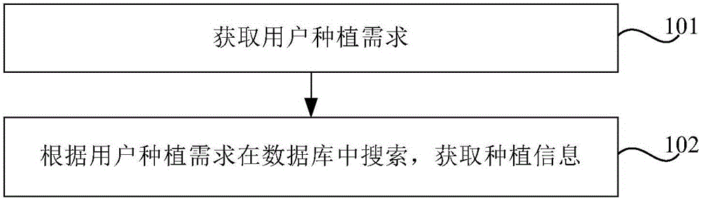 Plantation management method and system and terminal