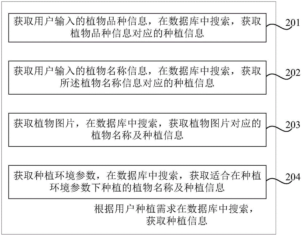 Plantation management method and system and terminal