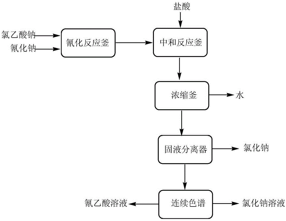 Preparation method of cyanoacetic acid and derivatives thereof