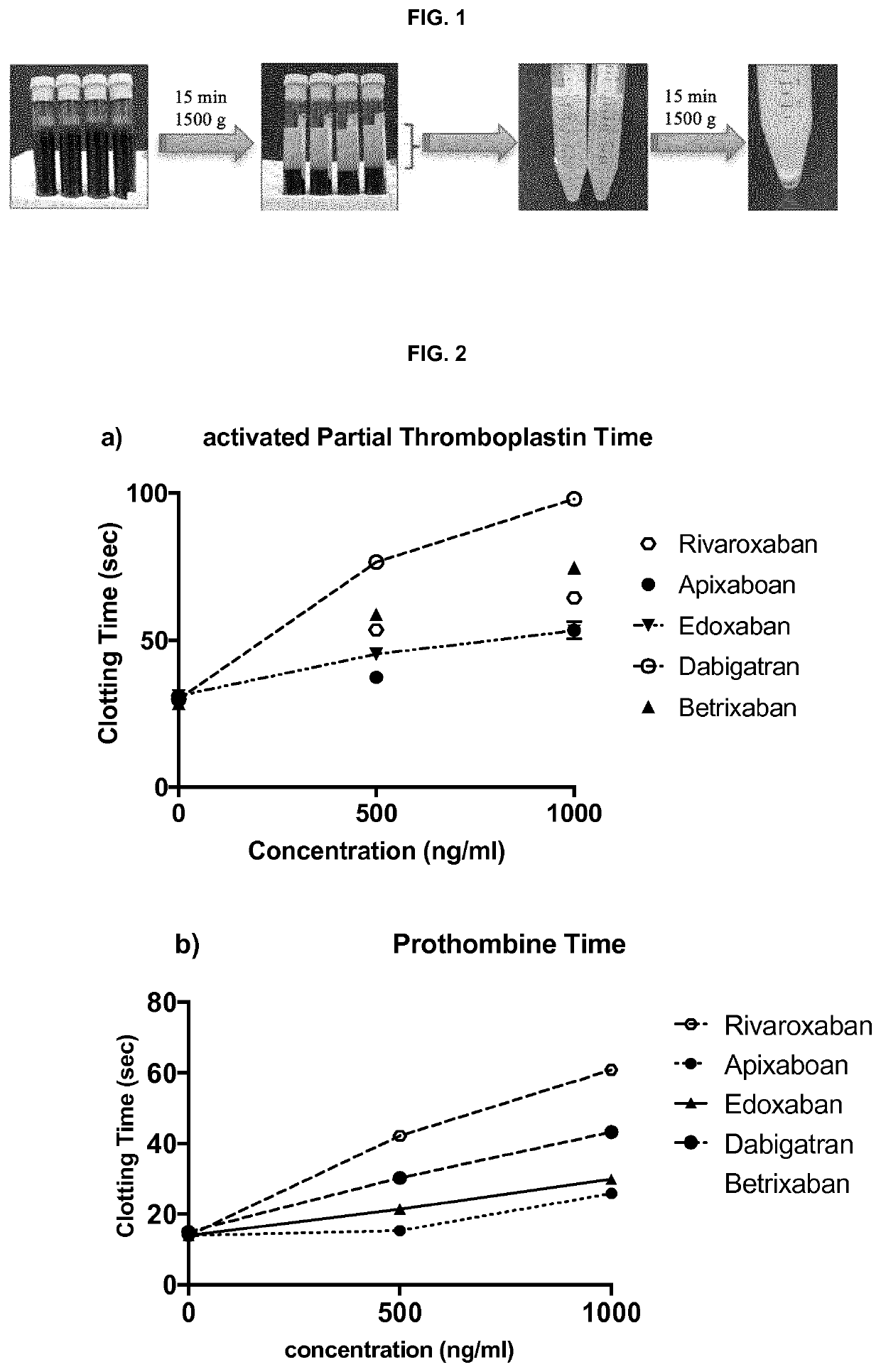 Method for diagnosing haemostasis disorders using activated charcoal